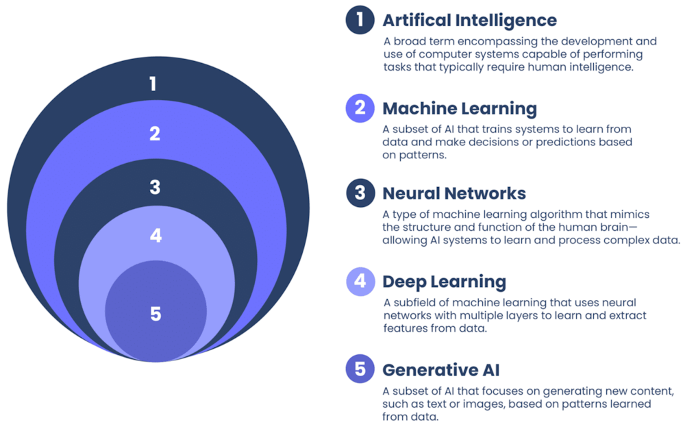 ai types