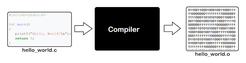compiler