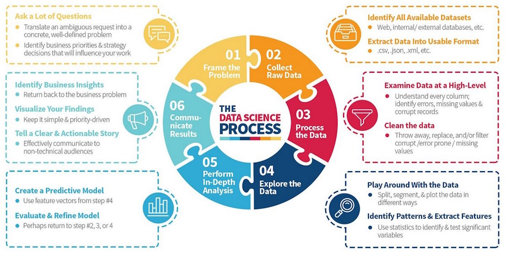 process