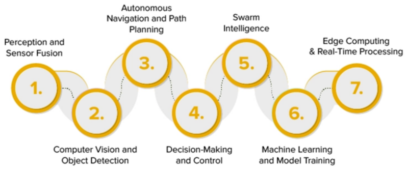 how ai drones work