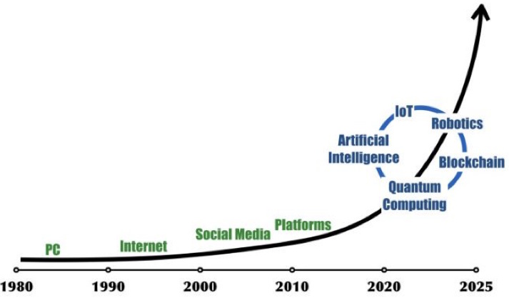 growth of technology