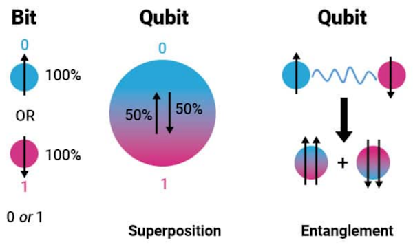 qubits