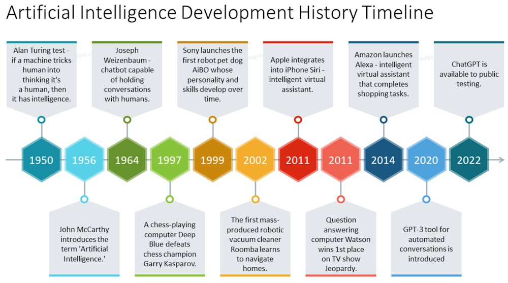 ai history timeline