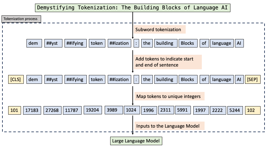 ai tokenization example